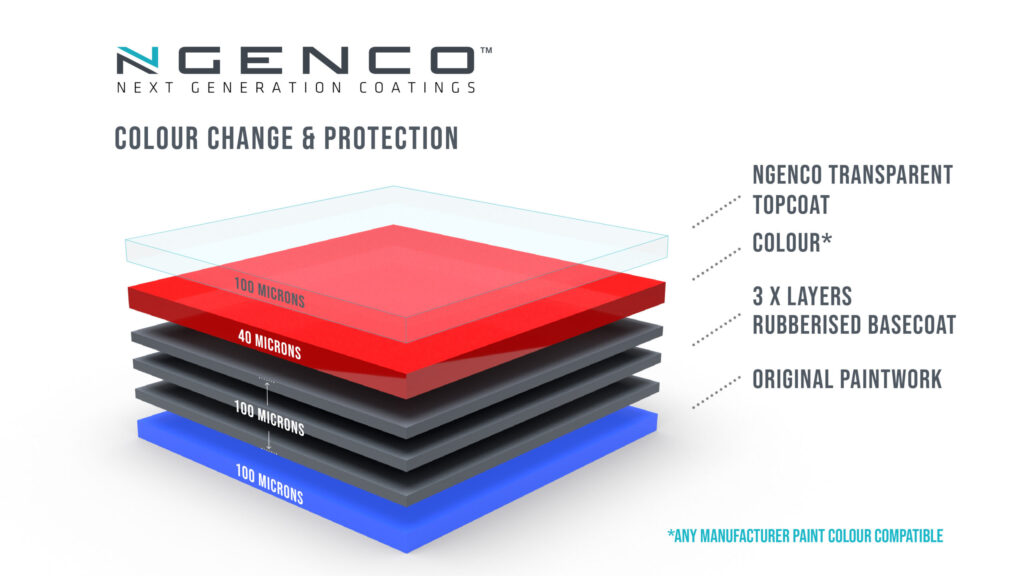 NGENCO colour consumers layers